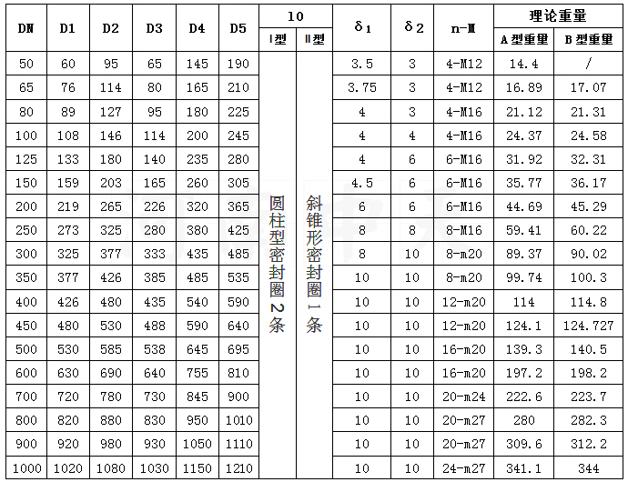 a型刚性防水套管按照国家图集分为几大类