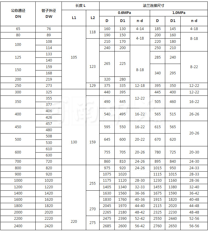 双法兰传力接头动作图解-双法兰传力接头厂家【巩义恒伟供水材料有限公司】