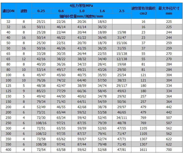 304/316L不锈钢法兰式金属软管型号